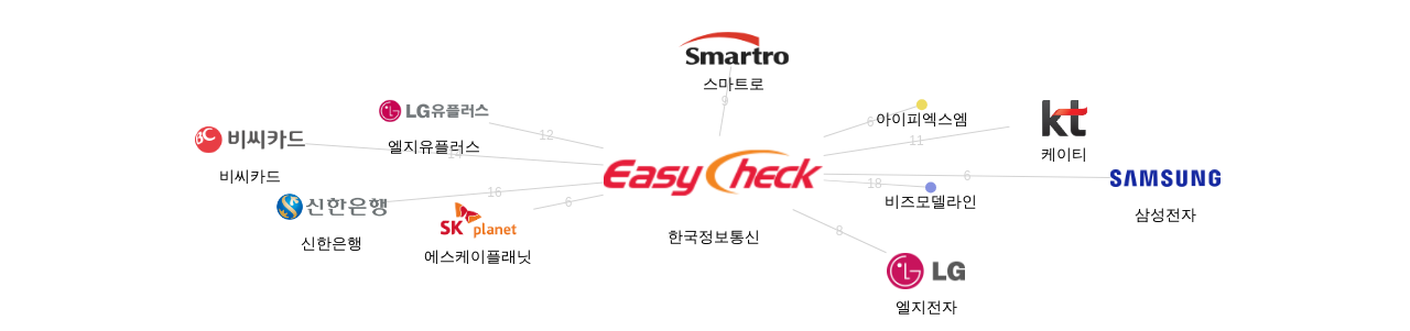 한국정보통신 보유 KR 특허를 피인용forward citation하는 후행 특허 보유 기업 네트워크 데이터 기준일 20240101 그림