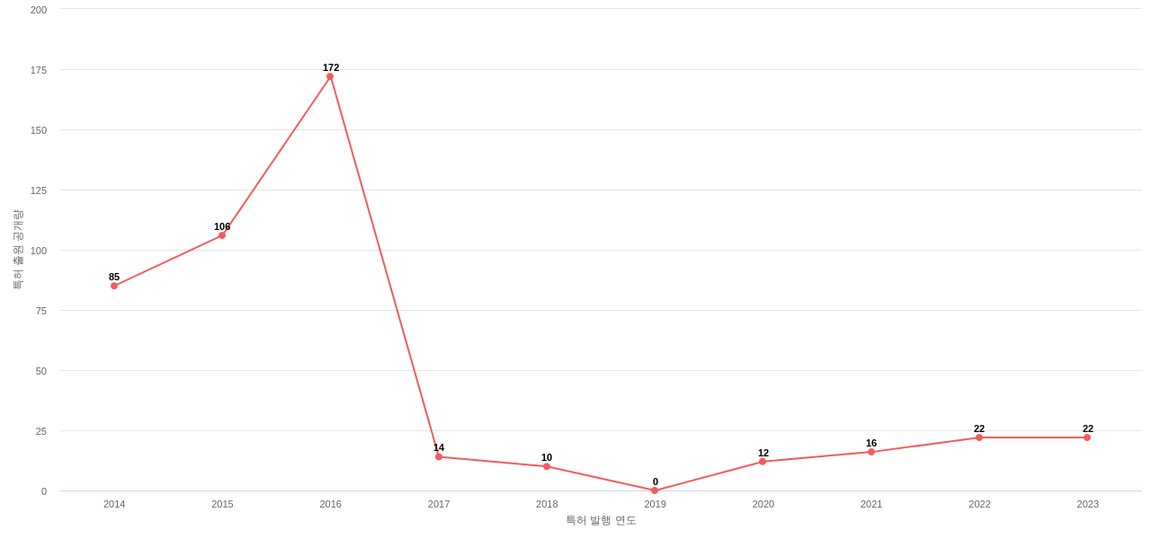 솔루엠 보유 KR 특허에 대한 출원공개 동향 데이터 기준일 20240101 그림