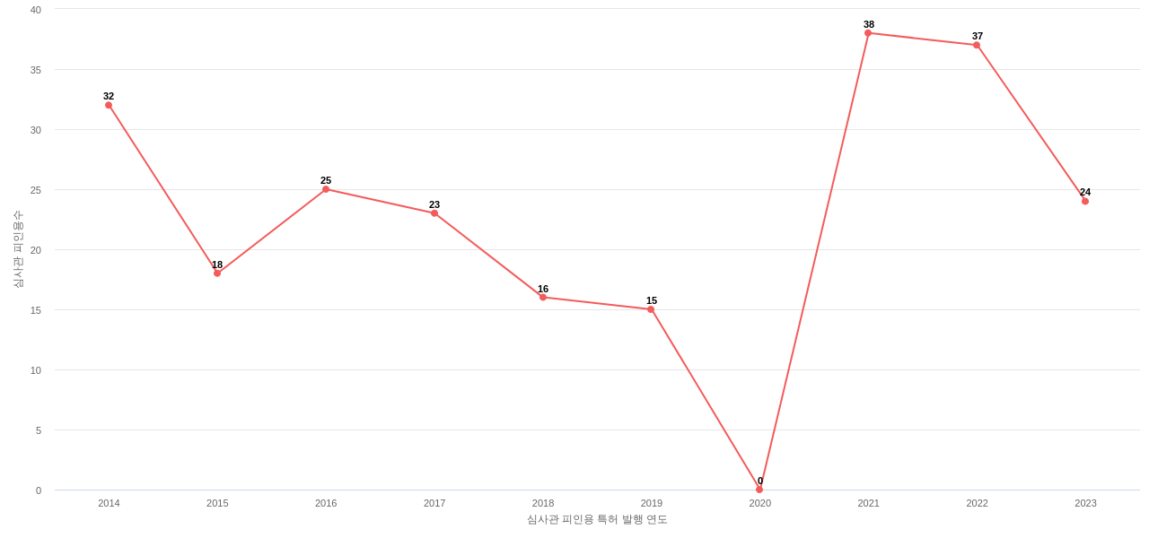솔루엠의 보유 KR 특허가 받은 심사관 피인용수를 동향 데이터 기준일 20240101 그림