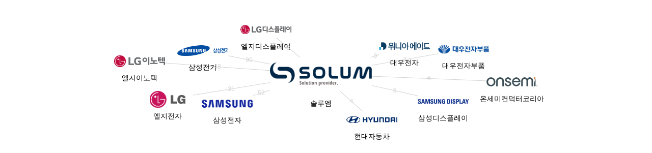솔루엠 보유 KR 특허가 인용reference하는 선행 특허 보유 기업 네트워크 데이터 기준일 20240101 그림