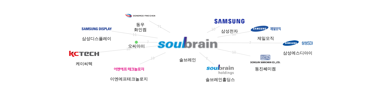 솔브레인 보유 KR 특허를 피인용forward citation하는 후행 특허 보유 기업 네트워크 데이터 기준일 20240101 그림