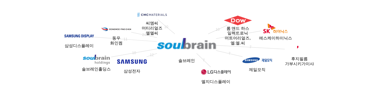솔브레인 보유 KR 특허가 인용reference하는 선행 특허 보유 기업 네트워크 데이터 기준일 20240101 그림