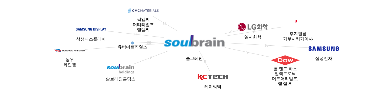 솔브레인 보유 KR 특허를 거절시키는데 사용된 선행 특허 보유 기업 네트워크 데이터 기준일 20240101 그림