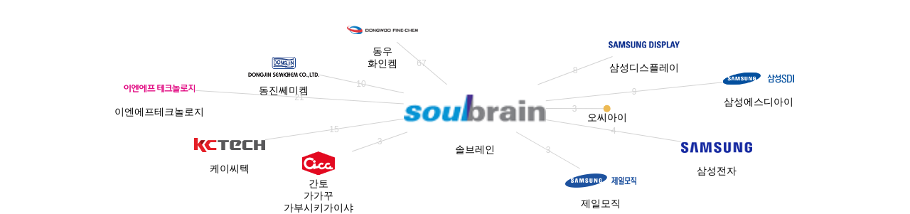 솔브레인 보유 KR 특허가 거절시키는데 사용된 후행 특허 보유 기업 네트워크 데이터 기준일 20240101 그림