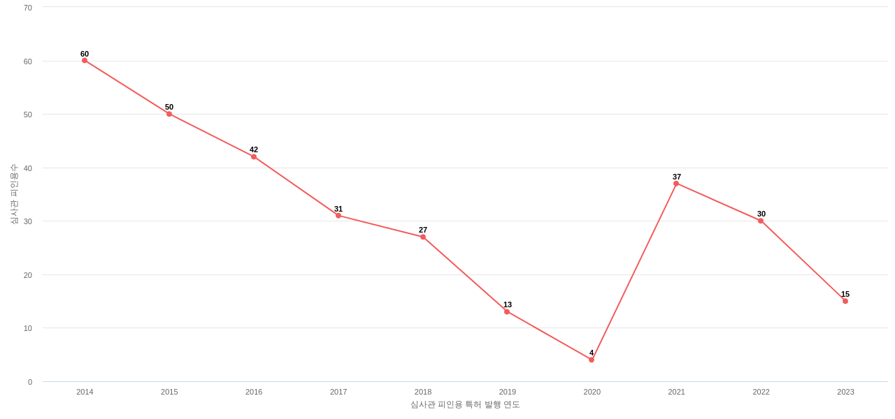 에이스테크놀로지의 보유 KR 특허가 받은 심사관 피인용수를 동향 데이터 기준일 20240101 그림