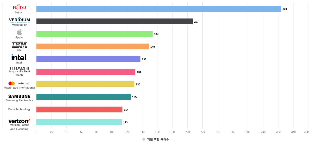 바이오 인증 분야의 미국 특허 보유 전문 기업별 이 분야 보유 특허가 거절시킨 후행 특허수 데이터 기준일 20240101 그림