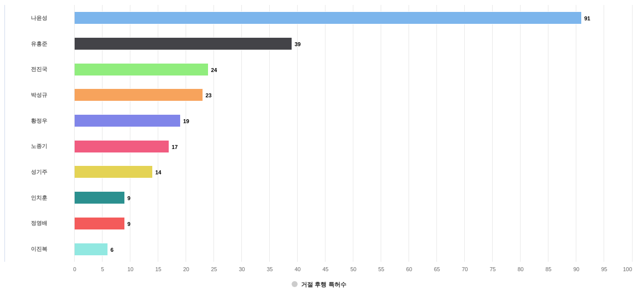 IC 테스트 분야의 국내 특허 발명 한국계 연구자별 이 분야 발명 특허가 거절시킨 후행 특허수 데이터 기준일 20240101 그림