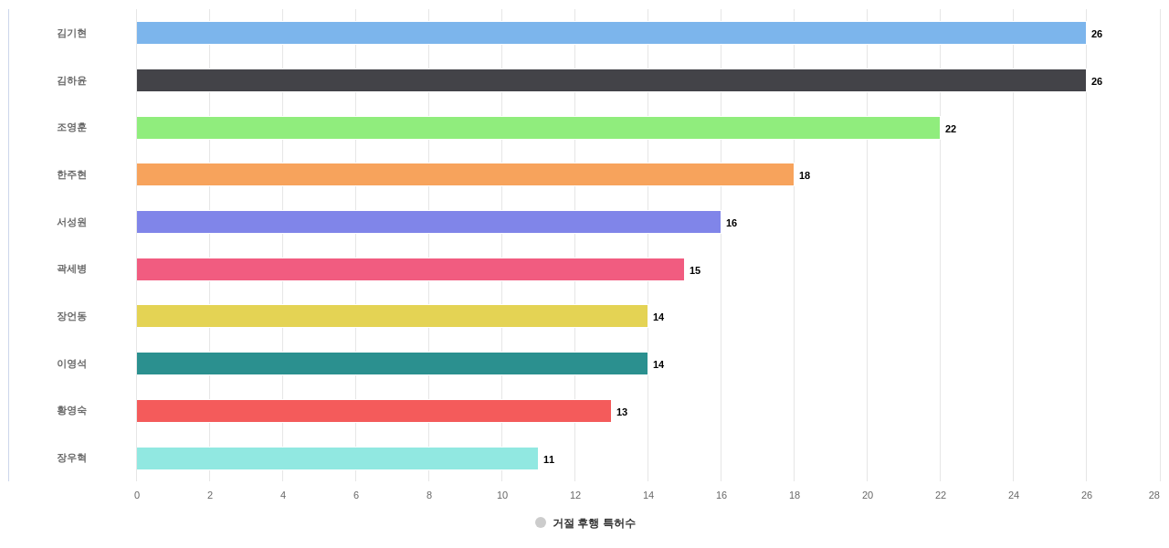 11번가 소속 주요 연구자별 발명 국내 특허수 vs 발명 특허가 거절시킨 후행 특허수 데이터 기준일 20240101 그림