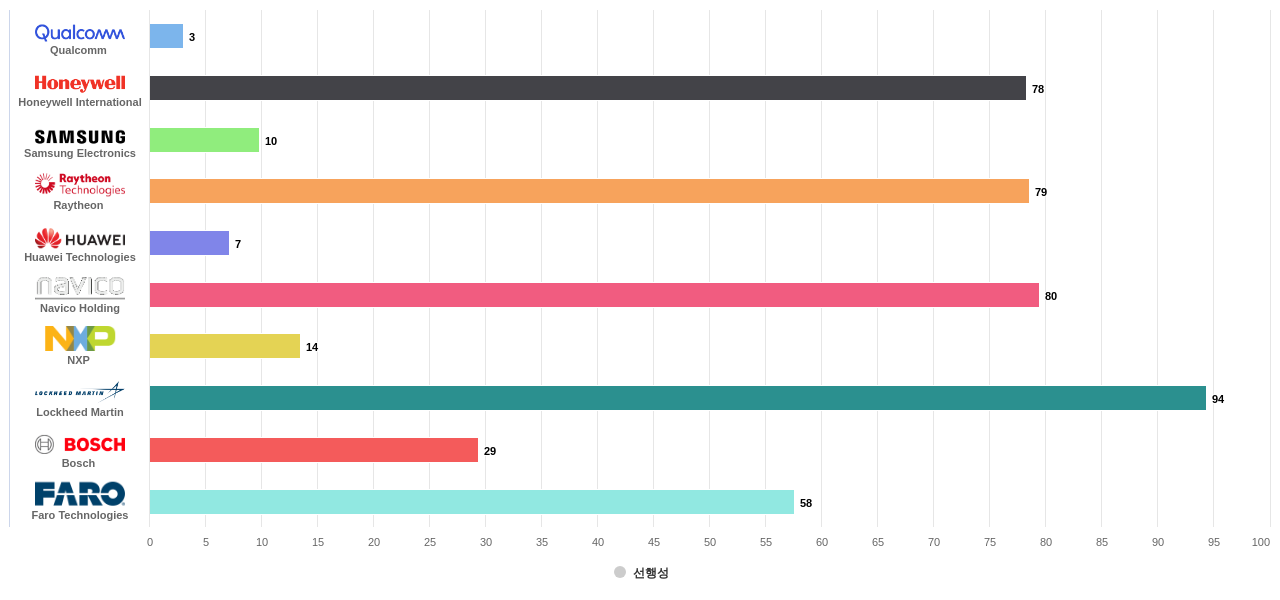 레이더라이다소나 기술 분야의 US 특허 보유 마켓 리더별 이 분야 보유 특허의 선행성precedence 데이터 기준일 20240101 그림