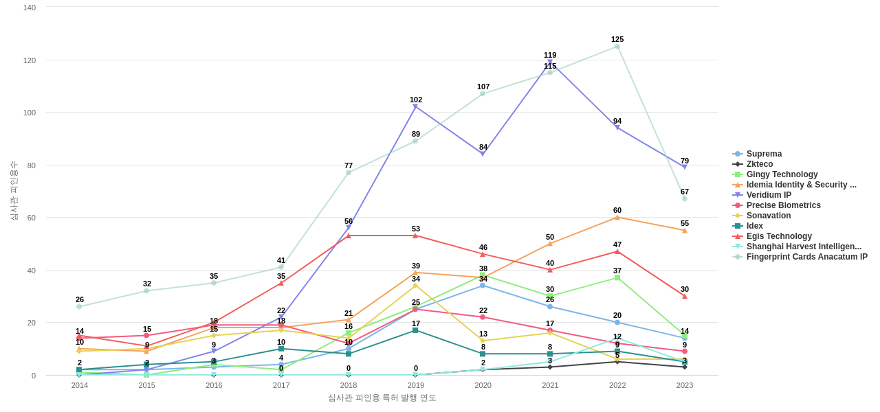 슈프리마 및 특허적 경쟁 기업별 그 기업의 보유 미국 특허가 받은 심사관 피인용수 동향 데이터 기준일 20240101 그림