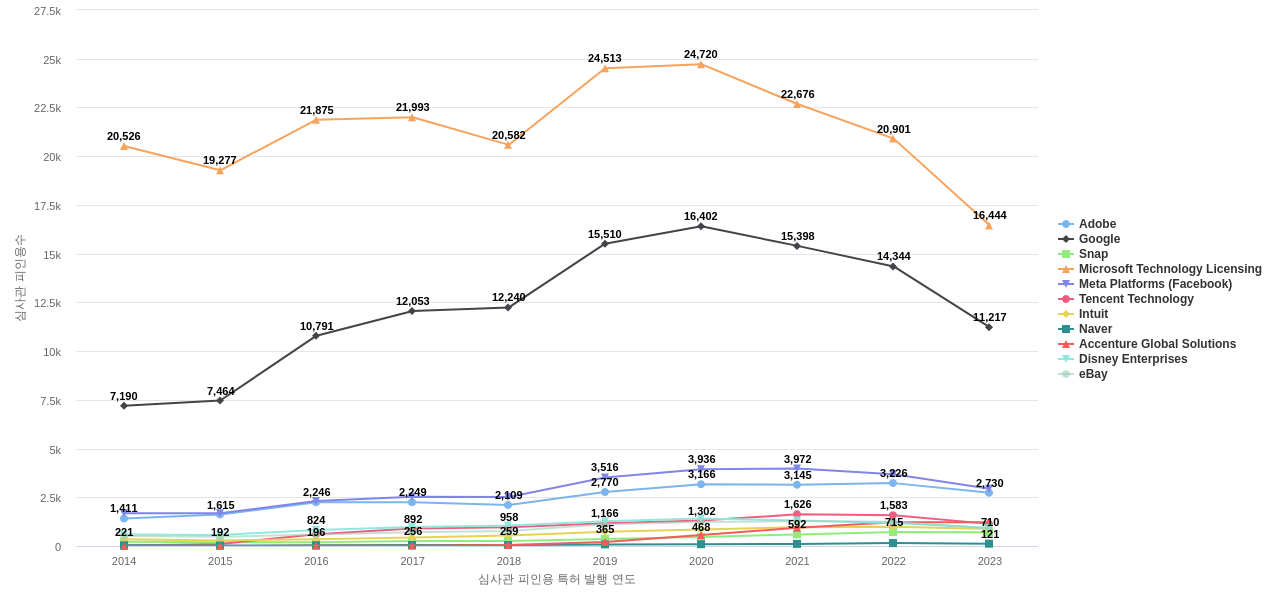 어도비 및 특허적 경쟁 기업별 그 기업의 보유 미국 특허가 받은 심사관 피인용수 동향 데이터 기준일 20240101 그림