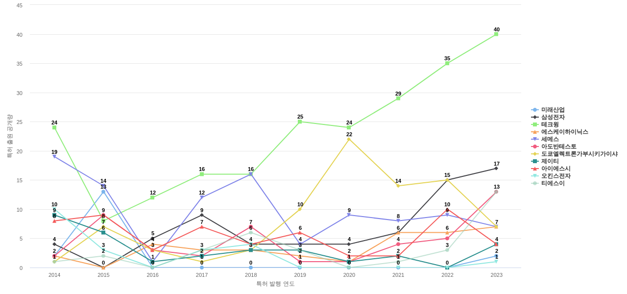 IC 테스트 분야에서 미래산업 및 특허적 경쟁 기업별 특허 출원공개 동향 데이터 기준일 20240101 그림