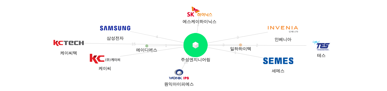 원자층 증착 ALD 분야의 주성엔지니어링 보유 한국 특허를 인용하고 있는피인용 후행 특허 보유 한국 기업 네트워크 데이터 기준일 20240101 그림