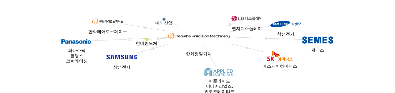 한화정밀기계 보유 KR 특허를 거절시키는데 사용된 선행 특허 보유 기업 네트워크 데이터 기준일 20240101 그림