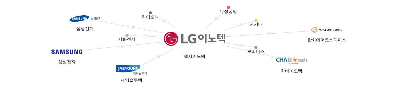 카메라 관련 기술 분야의 LG이노텍 보유 국내 특허를 거절시키는데 사용된 선행 특허 보유 한국 기업별 거절시킨 LG이노텍 보유 후행 특허수 네트워크 데이터 기준일 20240101 그림