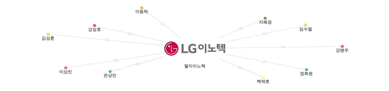 카메라 관련 기술 분야의 LG이노텍 보유 국내 특허를 거절시키는데 사용된 선행 특허 발명 한국계 연구자 네트워크 데이터 기준일 20240101 그림