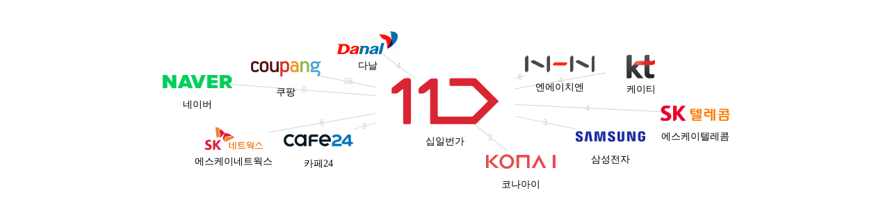 11번가 보유 국내 특허가 거절시키는데 사용된 후행 특허 보유 주요 기업 네트워크 데이터 기준일 20240101 그림