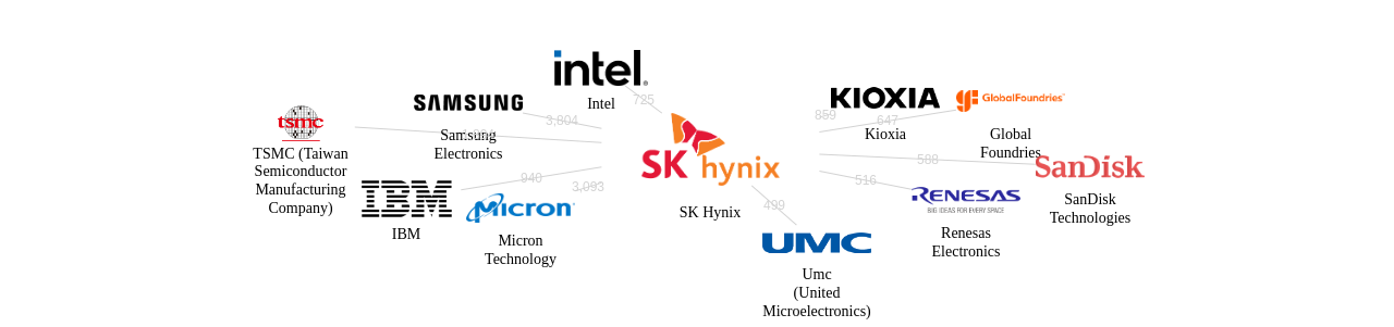 SK하이닉스 보유 US 특허를 피인용forward citation하는 후행 특허 보유 기업 네트워크 데이터 기준일 20240101 그림