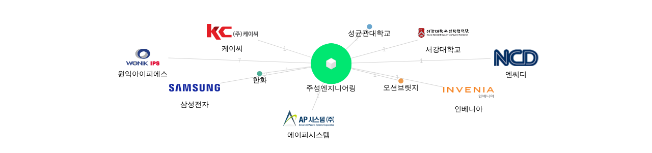 원자층 증착 ALD 분야의 주성엔지니어링 보유 한국 특허가 거절시키는데 사용된 후행 특허 보유 한국 기업 네트워크 데이터 기준일 20240101 그림