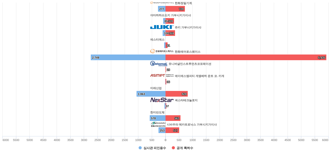 한화정밀기계 및 특허적 경쟁 기업별 보유 KR 특허수 vs 보유 특허가 받은 심사관 피인용수 데이터 기준일 20240101 그림