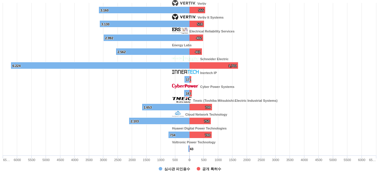 Vertiv 및 특허적 경쟁 기업별 보유 US 특허수 vs 보유 특허가 받은 심사관 피인용수 데이터 기준일 20240101 그림