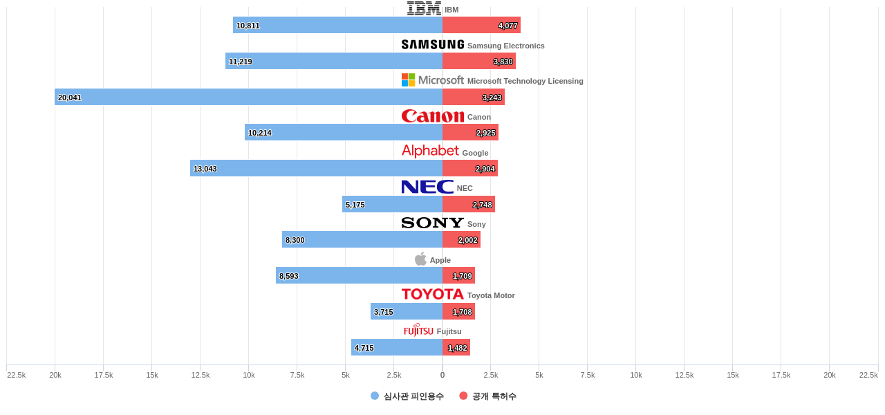 패턴 인식 분야의 미국 특허를 보유한 마켓 리더별 이 분야 보유 특허수 vs 보유 특허가 받은 심사관 피인용수 데이터 기준일 20240101 그림