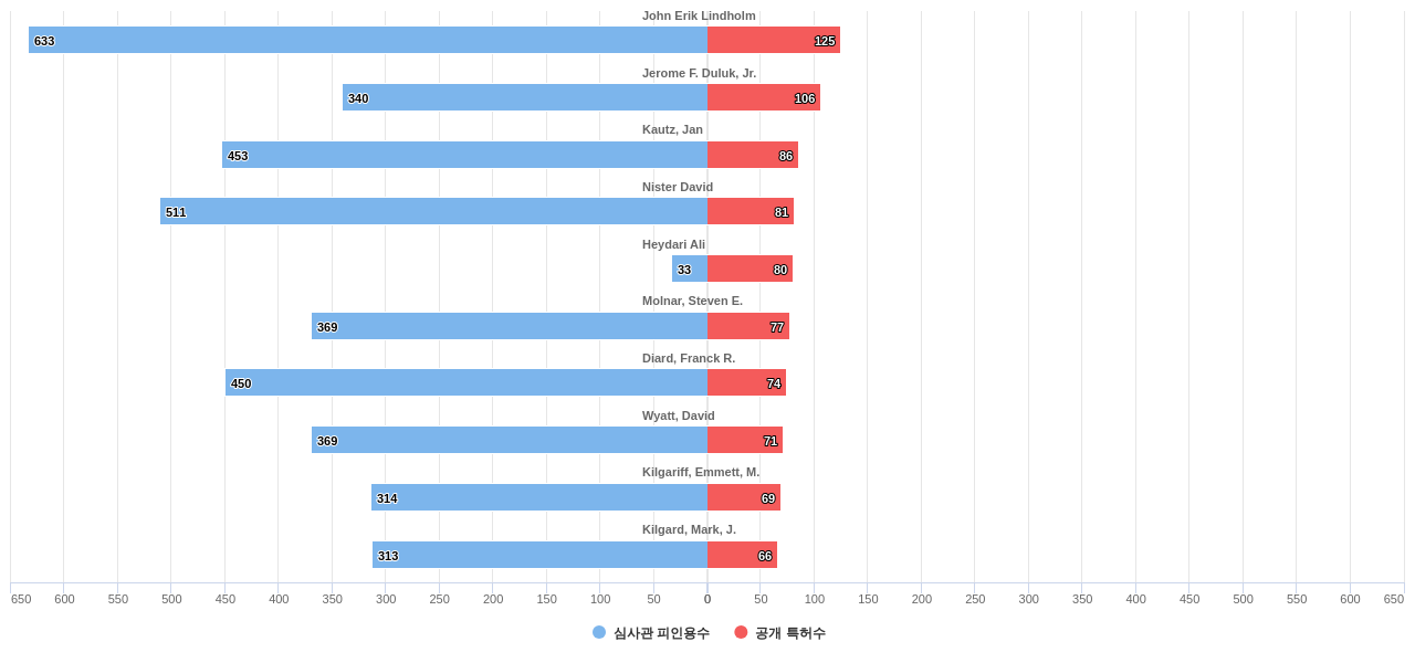 Nvidia 소속 핵심 연구자별 그 연구자 발명 US 특허수 vs 발명 특허가 받은 심사관 피인용수 데이터 기준일 20240101 그림