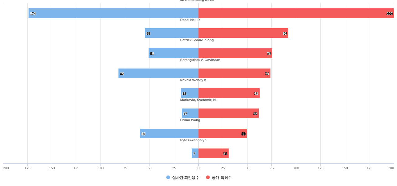 Natural sources of antineoplastic 분야의 US 특허 발명 핵심 연구자별 이 분야 발명 특허수 vs 발명 특허가 받은 심사관 피인용수 데이터 기준일 20240101 그림