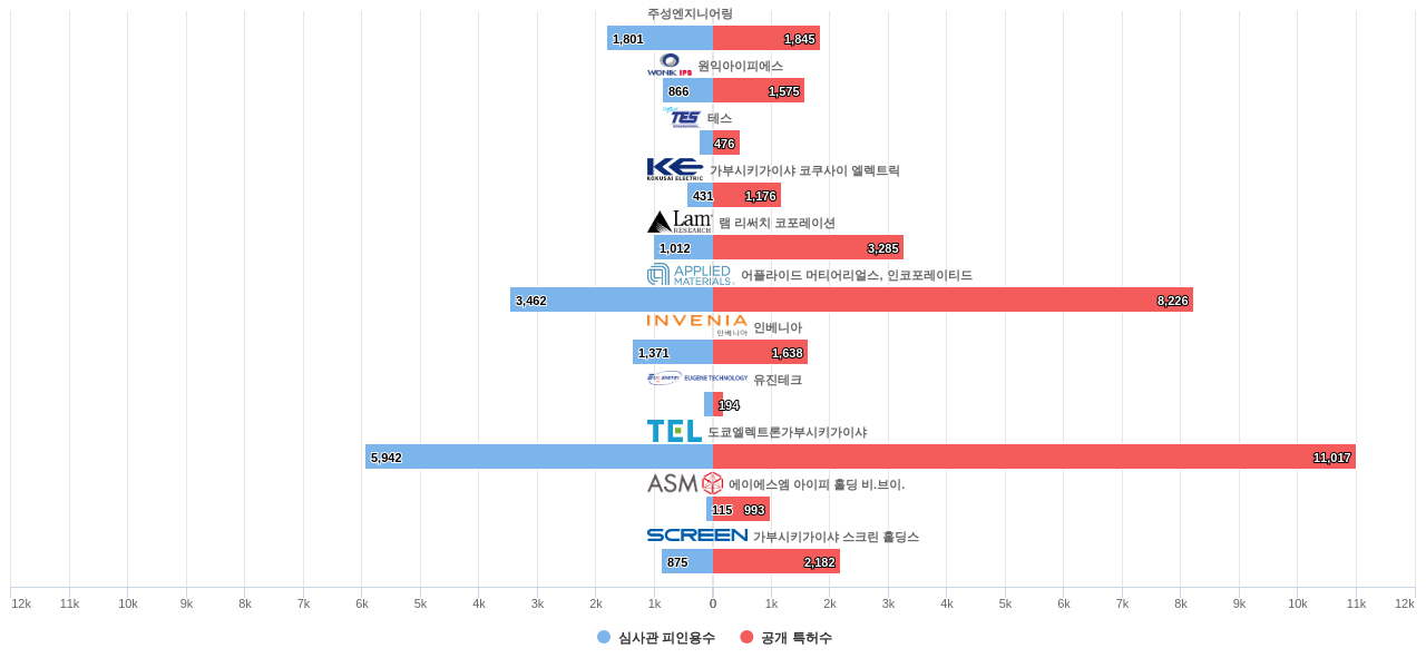 주성엔지니어링 및 특허적 경쟁 기업별 보유 한국 특허수 vs 보유 특허가 받은 심사관 피인용수 데이터 기준일 20240101 그림