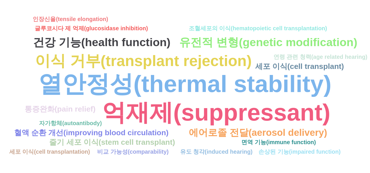 대마초cannabis 분야의 KR 특허에서의 기능작용 관련 급성장 키워드별 출현 특허수 데이터 기준일 20240101 그림