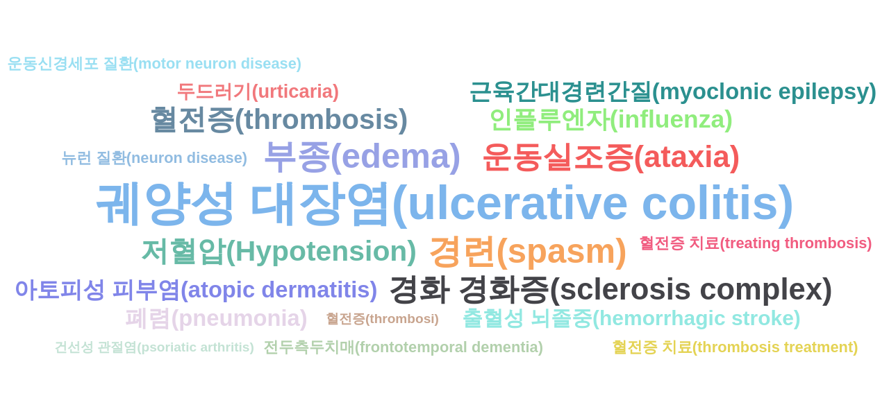 대마초cannabis 분야의 KR 특허에서의 질병의료 관련 급성장 키워드별 출현 특허수 데이터 기준일 20240101 그림