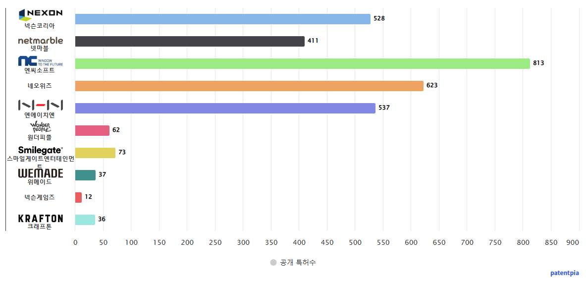 넥슨 크래프톤 및 특허적 경쟁 기업별 보유 한국 특허 출원 공개 특허수 데이터 기준일 20240101 그림
