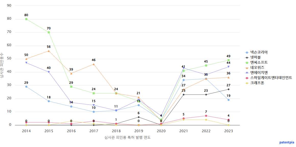 넥슨 크래프톤 및 특허적 경쟁 기업별 그 기업의 보유 한국 특허가 받은 심사관 피인용수 데이터 기준일 20240101 그림