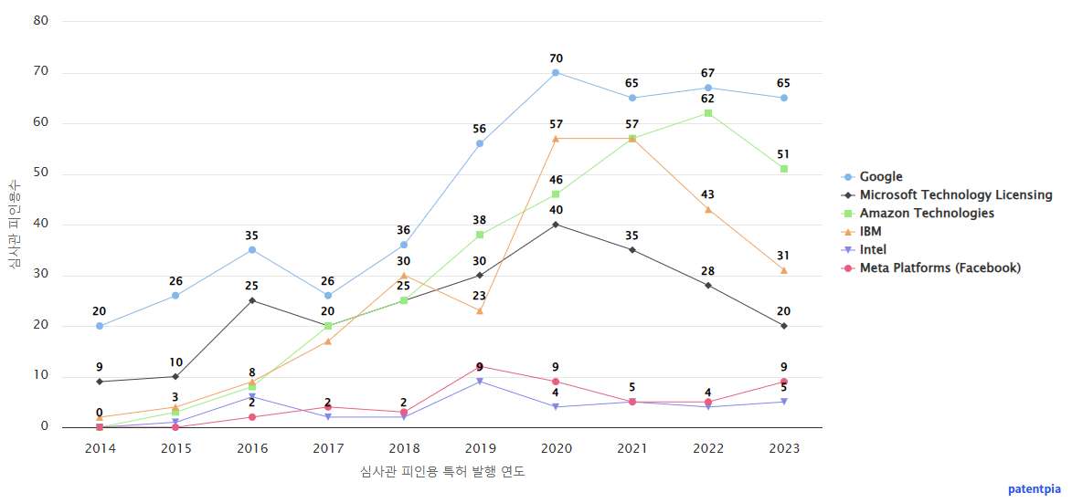 음성화자 인식 기술 분야의 Apple의 미국 특허를 인용한 후행 특허 보유 중인 상장된 미국 기업 동향 데이터 기준일 20240101 그림