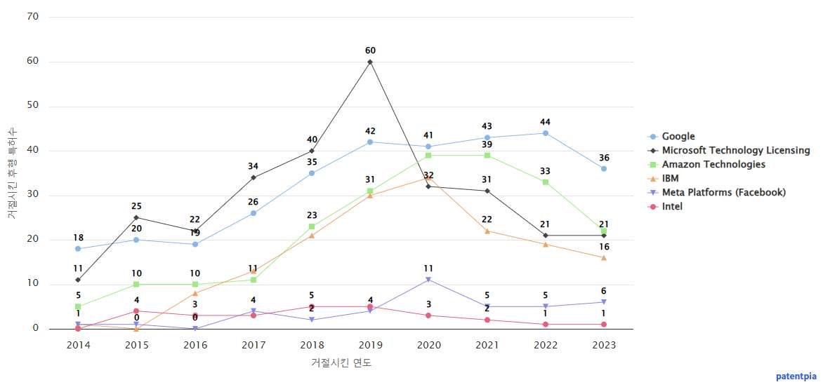 음성화자 인식 기술 분야의 Apple 보유 미국 특허가 특허 거절 사유로 사용된 후행 특허 보유 중인 상장된 미국 기업 동향 데이터 기준일 20240101 그림