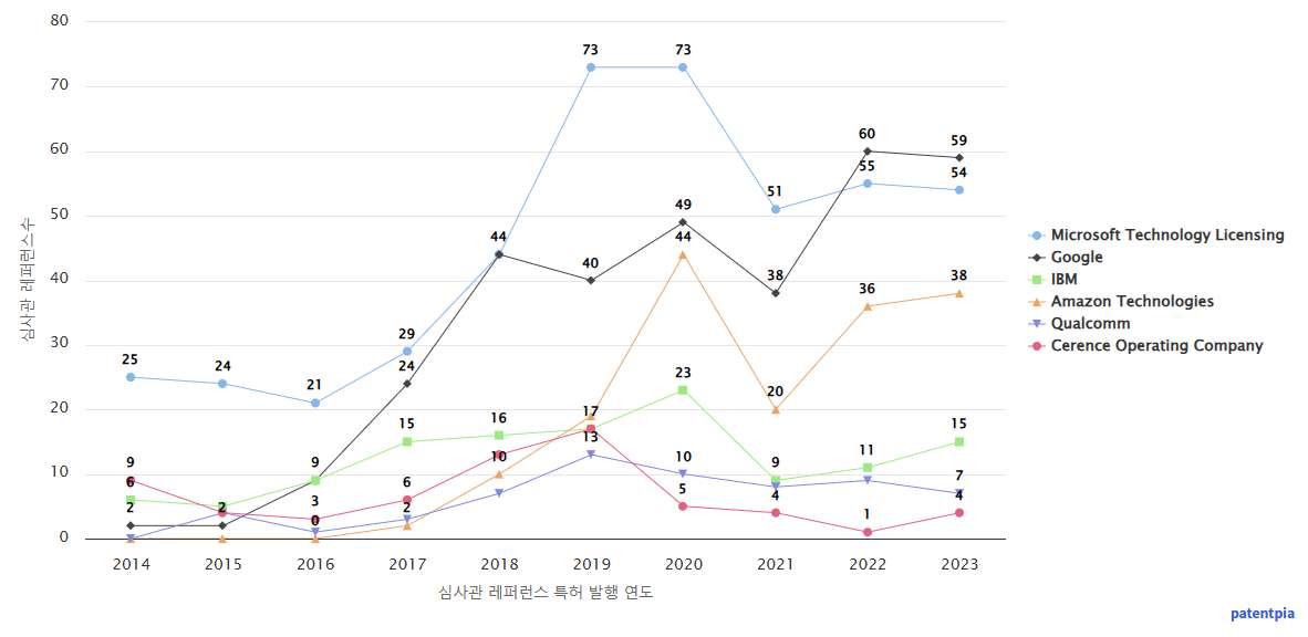 음성화자 인식 기술 분야의 Apple 보유 미국 특허가 인용하는 선행 특허 보유 상장된 미국 기업별 특허 인용 횟수 동향 데이터 기준일 20240101 그림