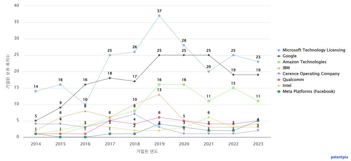 음성화자 인식 기술 분야의 Apple 보유 미국 특허를 거절하는 사유로 사용된 선행 특허 보유 상장된 미국 기업별 거절시킨 Apple의 특허수 동향 데이터 기준일 20240101 그림