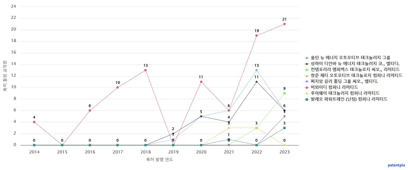 전기자동차 분야의 국내 특허 보유 급성장 기업별 이 분야 보유 특허 출원공개 동향 데이터 기준일 20240101 그림